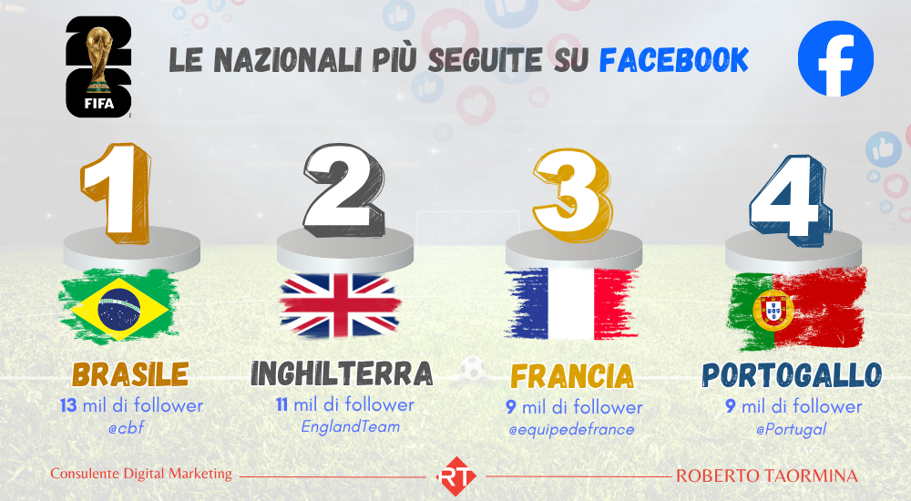le nazionali più seguite su facebook