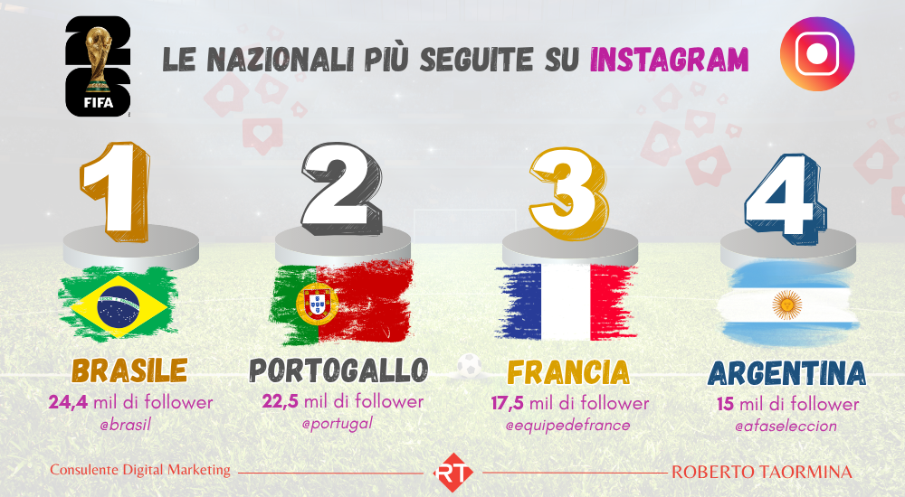 le nazionali più seguite su instagram